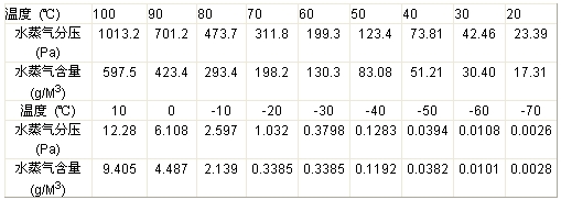 饱和蒸气压及湿含量