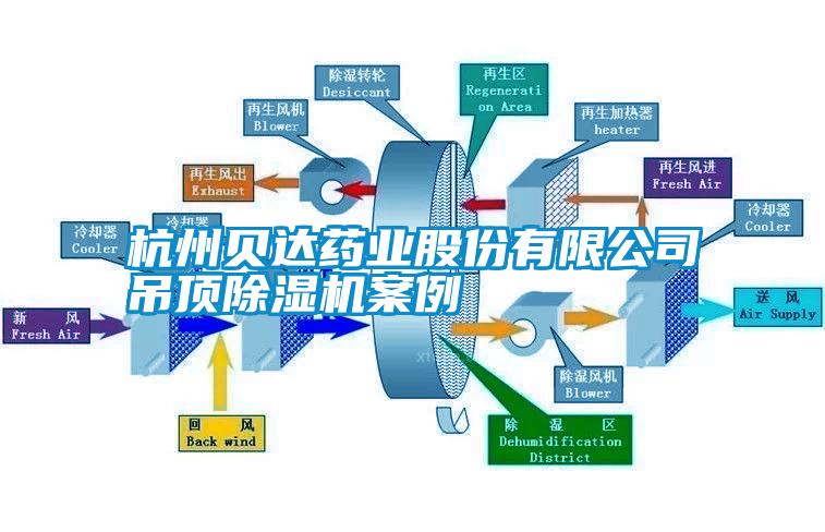 杭州贝达药业股份有限公司吊顶除湿机案例