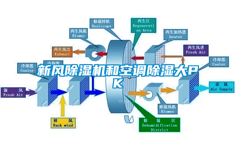 新风除湿机和空调除湿大PK